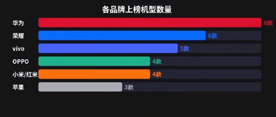 排名前30的热销机型荣耀占了6个，全回来了