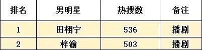 田栩宁梓渝30天热搜数统计，平均每天十几个热搜什么概念？[吃瓜][吃瓜][吃瓜]