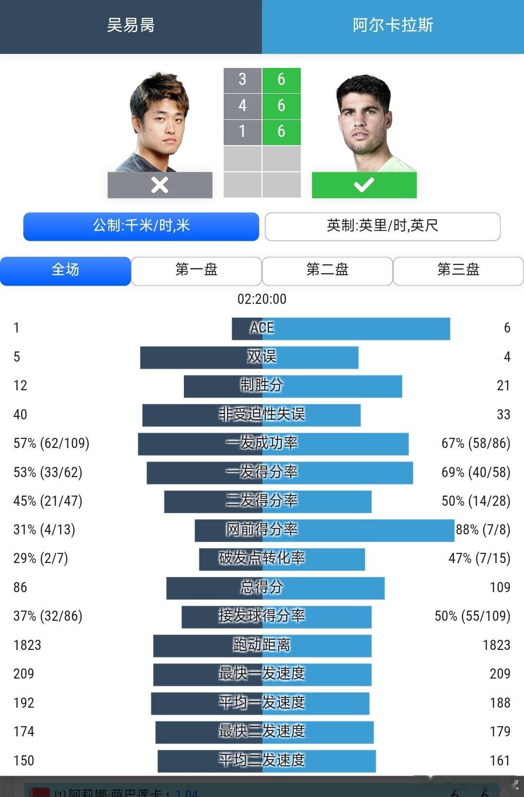 美网2026 男单第3轮吴易昺🇨🇳3-6/4-6/1-6不敌2号种子阿尔卡拉