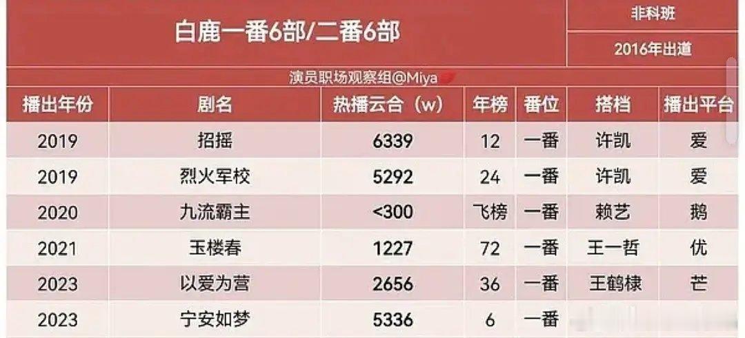 白鹿为什么要离开爱奇艺，她离开爱奇艺的一番女主剧大部分都扑了。除了与爱为营靠搭刚