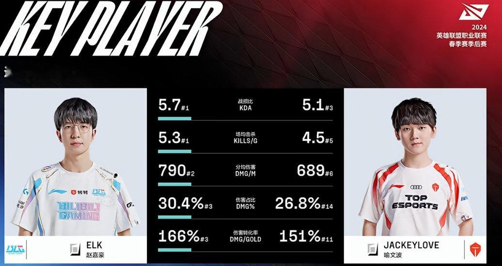 BLG  TES 下路AD数据对比以及英雄池~#BLG对战TES##lpl超话助