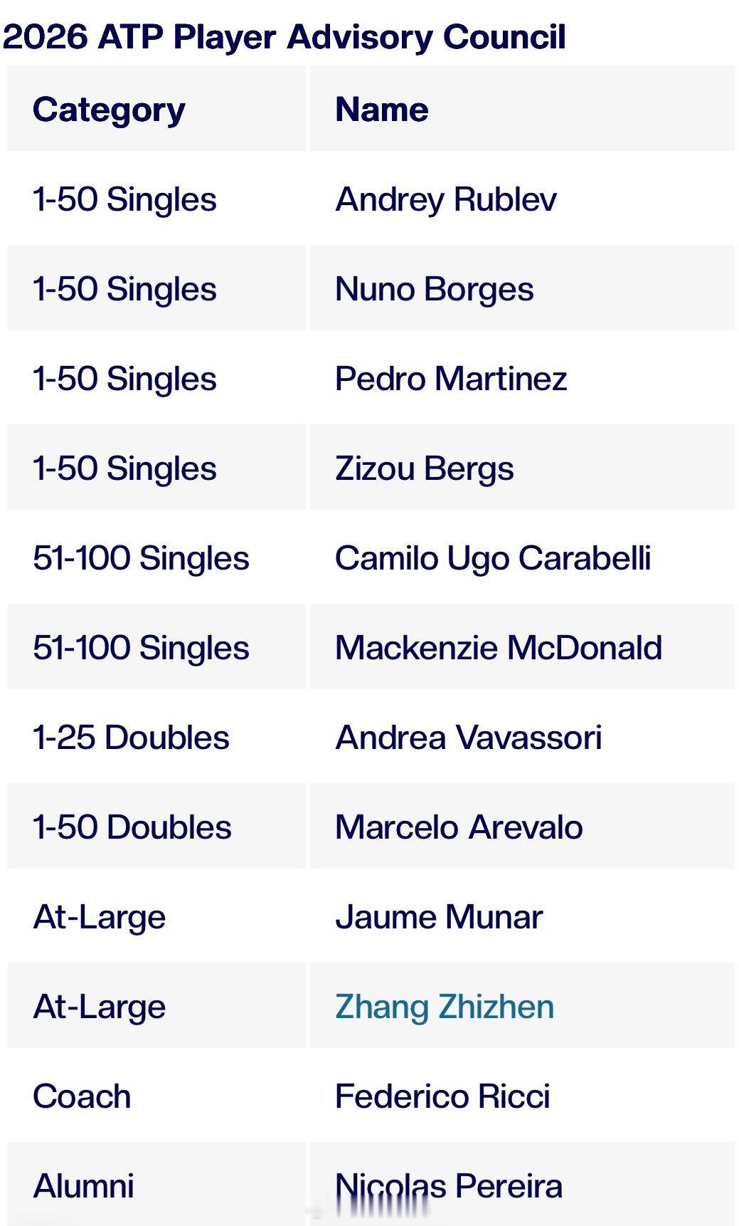 ATP公布了2026赛季球员顾问委员会名单，中国选手张之臻🇨🇳入选，首次会议