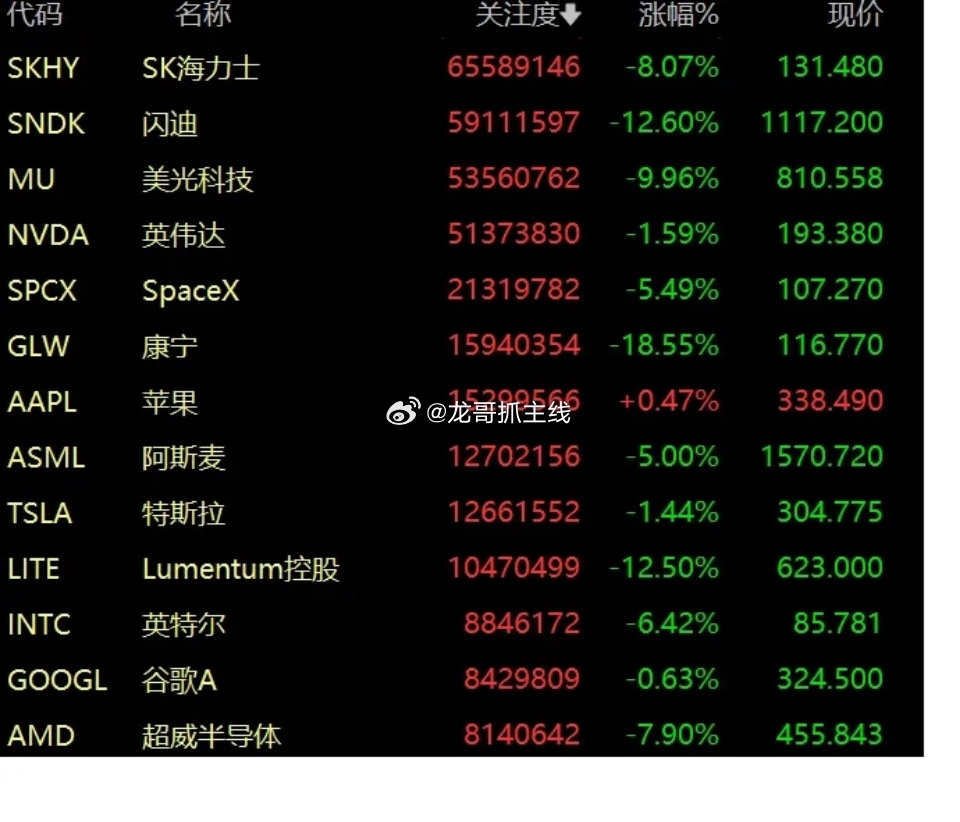 美股科技开盘全面承压，明天科技行情不易乐观1）存储链全线重挫（杀伤力最大） 闪迪