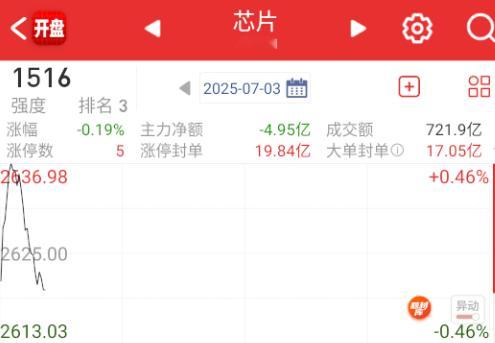 芯片冲完回落，转手拉升医药。。。[淡淡的] ​​​