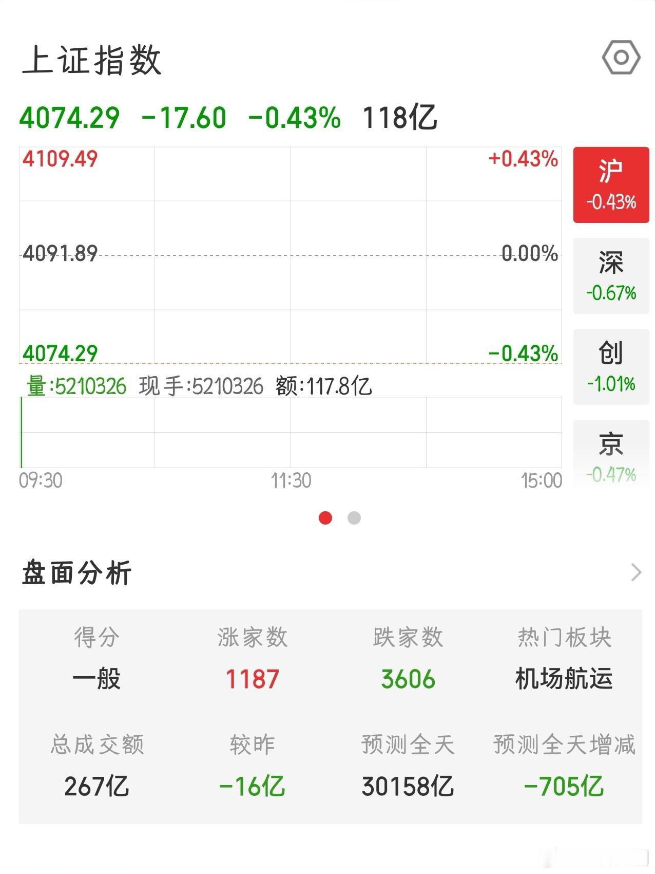 【2026.6.17】开盘：上证指数 开盘下跌 17.60，报 4074.29；