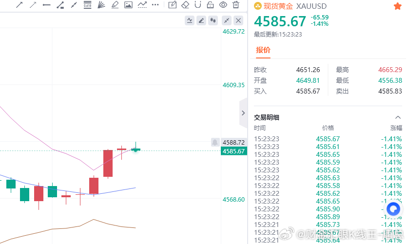 黄金现价参考：4585空，止损4591，目标百点 