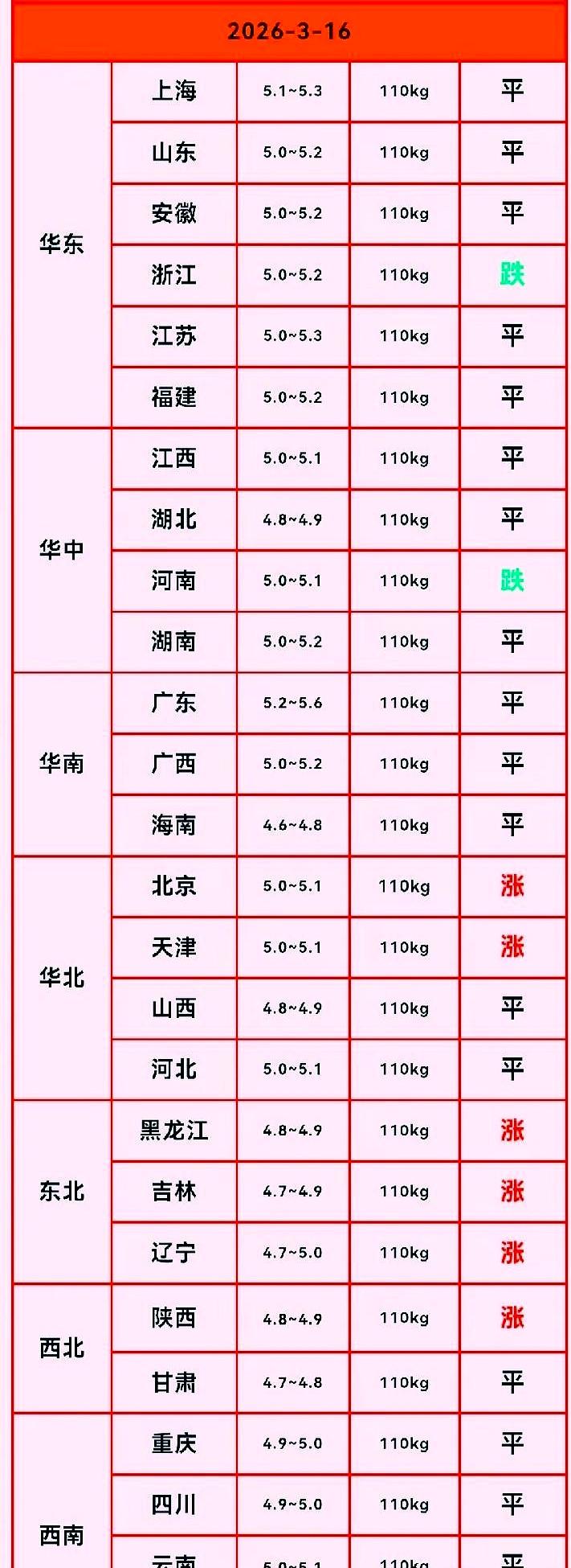 各行各业又热火朝天地干起来，明日（2026年3月16日）东北猪价率先集体飘红，涨