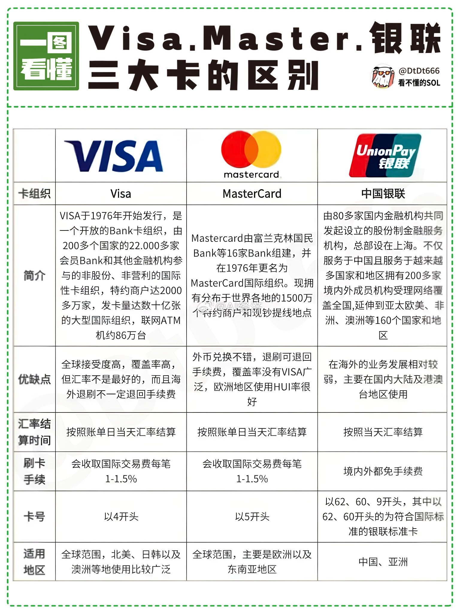Visa.Master.银联三大卡的区别 ai AI制图 ​​​