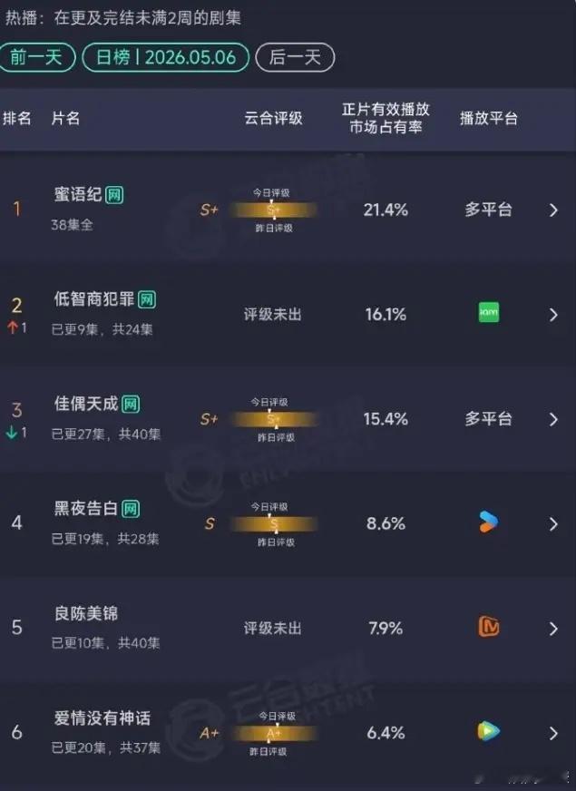 《低智商犯罪》热度破9000！爱奇艺2026上映剧集中，第三部热度破9000的剧