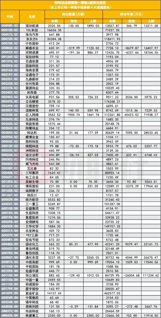 看中东土豪阿联酋阿布扎比投资局和科威特政府投资局持仓A股变化：一季度现身十大流通