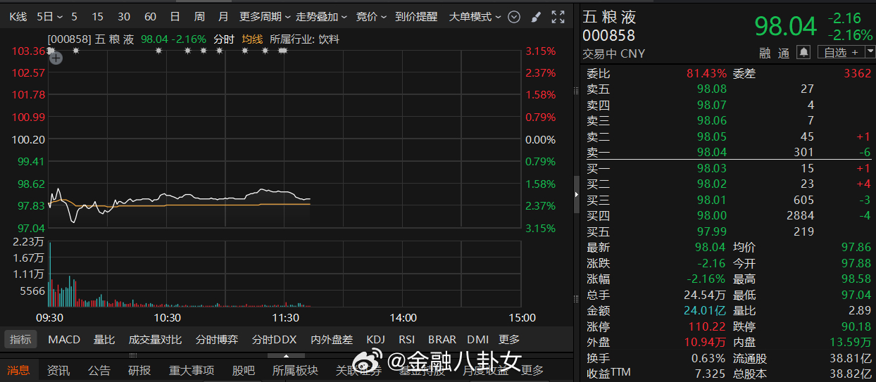 五粮液，股价跌破100元
