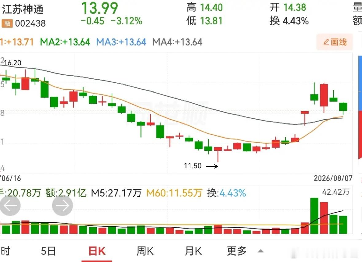 恒银科技这种跌法让人非常痛苦，特别是周四进场的，奔着强势反包涨停去的，以为会再来