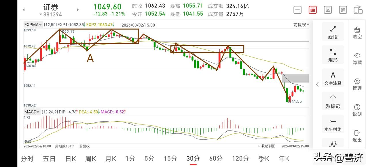 证券板块复盘（2026.3.2）
今天下午证券板块走势还算可以，它的回调很弱，这