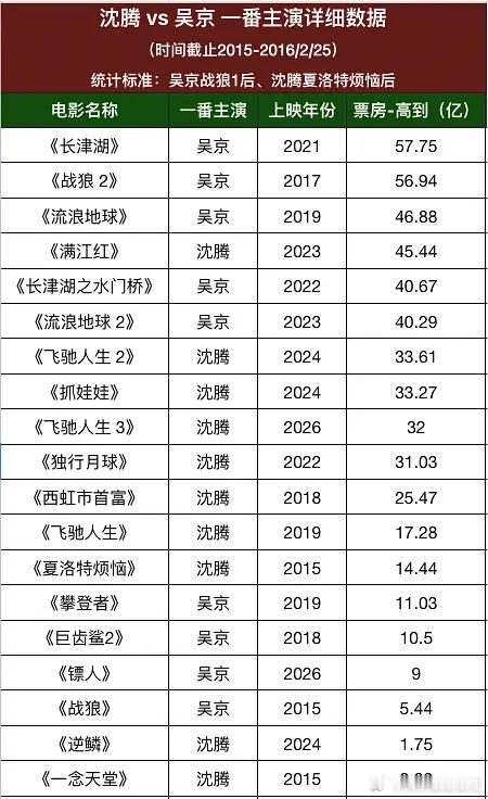 额滴神啊咋还有人拉表吴京和沈腾