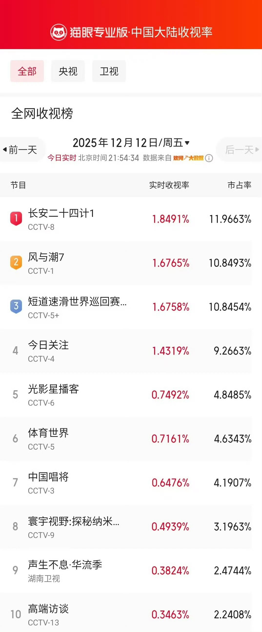 长安二十四计全网收视登顶 成毅你别演了我害怕 成毅《长安二十四计》🌳据全平台登