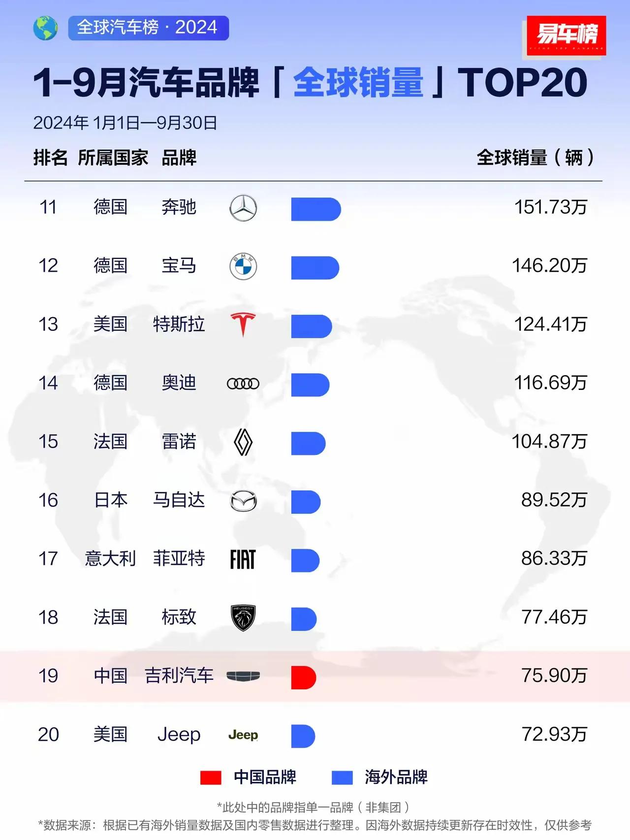 比亚迪“坐六望三”，已经是世界级车企。
从1-9月汽车品牌全球销量榜单来看，比亚