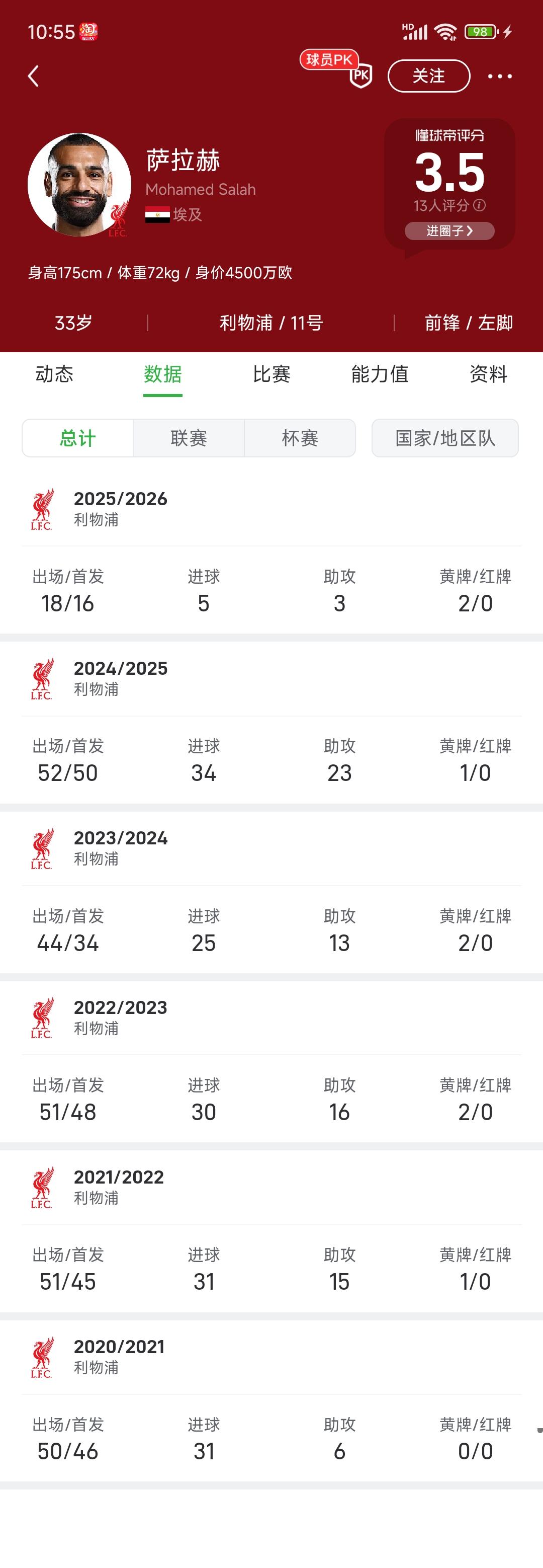 属于萨拉赫的时代真的结束了！

昨晚比赛第一次替补没上场，德国名宿赫内斯还直接说