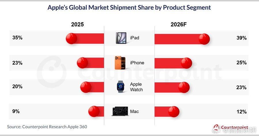 2026年，Apple旗下主力硬件产品线的全球市场份额有望创下历史新高。即便整个