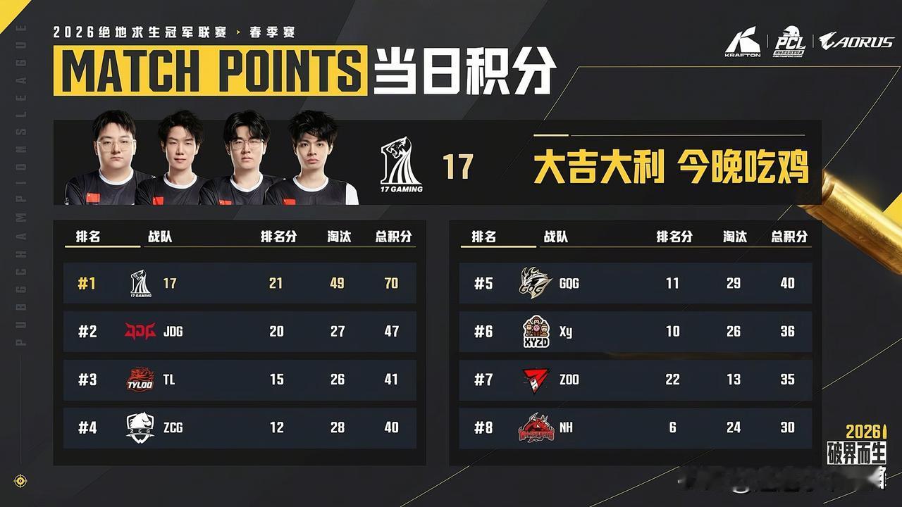 常规赛第一！
PCL春季赛S阶段第9天比赛结束！
17第一、JDG第二、TL第三