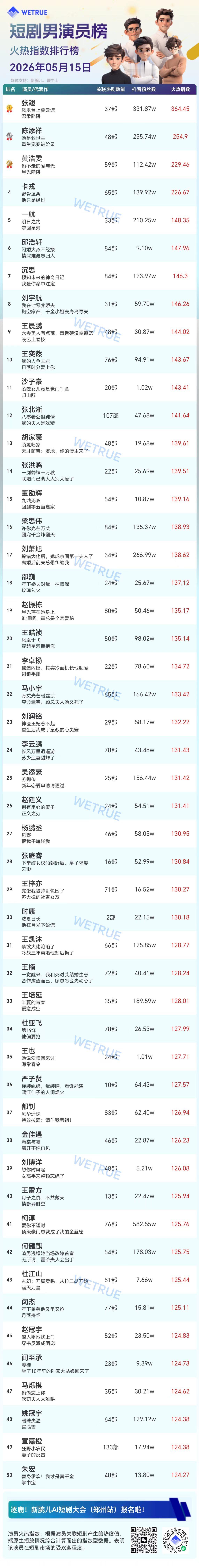 5.15星耀榜男演员Top501️⃣张翅2️⃣陈添祥3️⃣黄浩雯4️⃣卡戎5️⃣