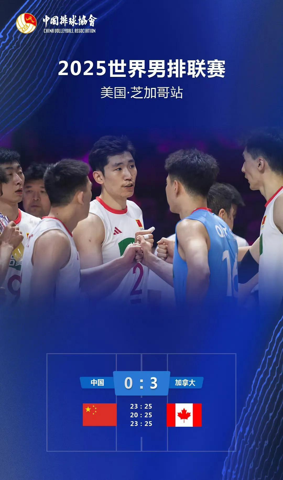 中国男排0:3加拿大男排（23:25/21:25/23:25），以四连败结束世联