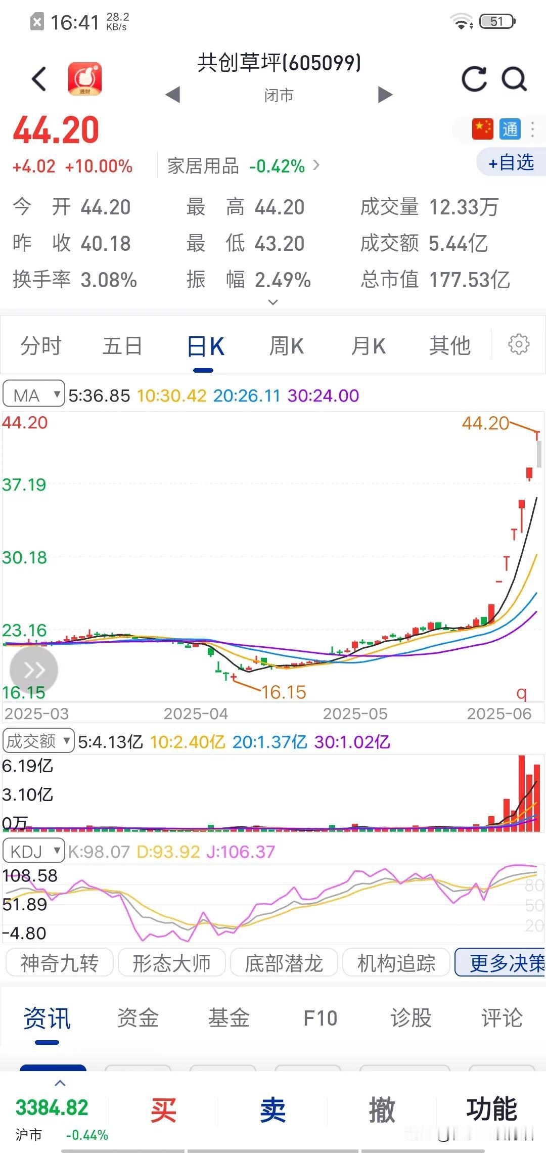 猥琐潜伏，大胆暴涨，方能走向股市赢家。
被套5年的股票涨回来了。追入被套，而且追