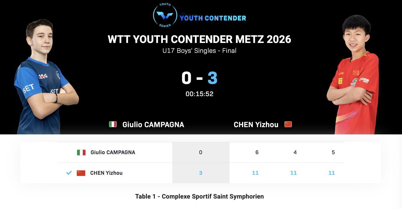 WTT青少年常规挑战赛梅斯站丨U17男单决赛陈逸舟🇨🇳3-0朱利奥·坎帕尼亚