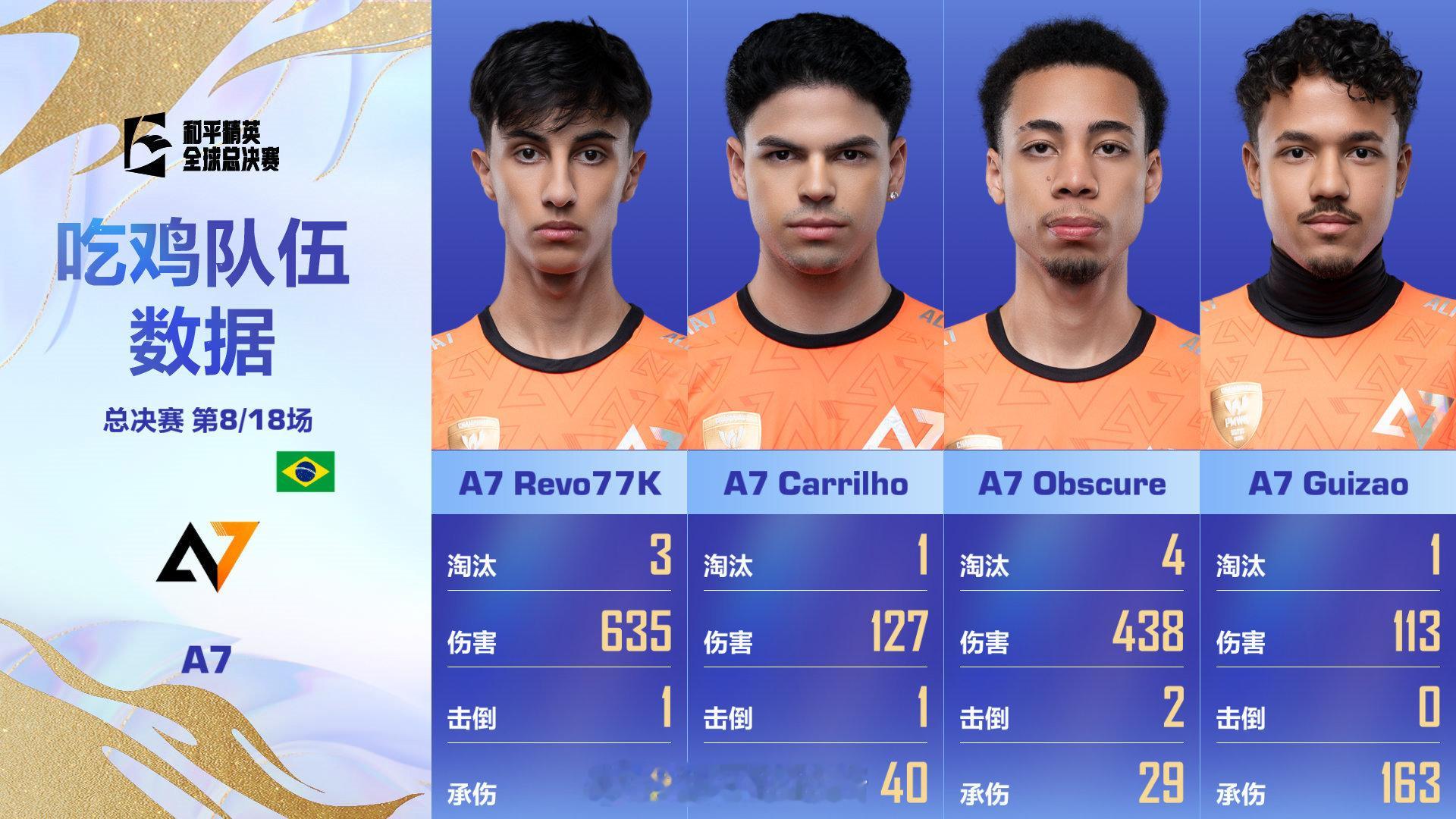 【2025和平精英全球总决赛】决赛 Day2 第二场 获胜队伍：MVP：A7·O