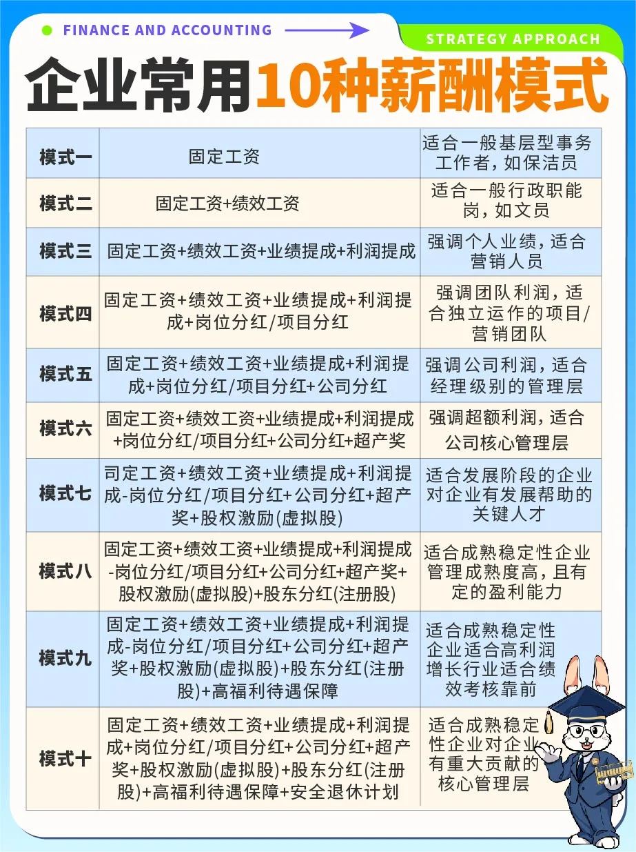 收藏✔️企业常用🔟种薪酬模式！