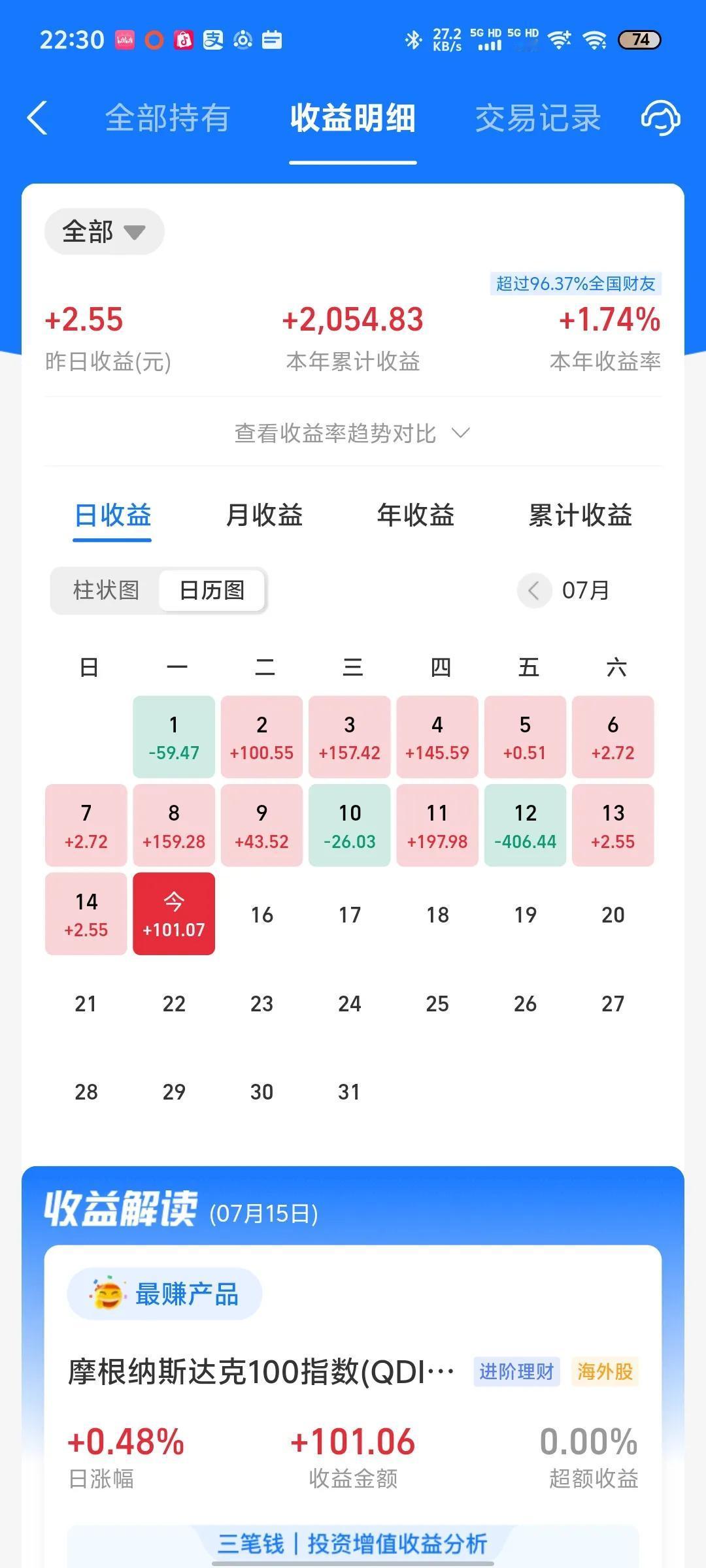 今天收益更新了，纳指上涨0.48%，年度收益率微涨0.11%。