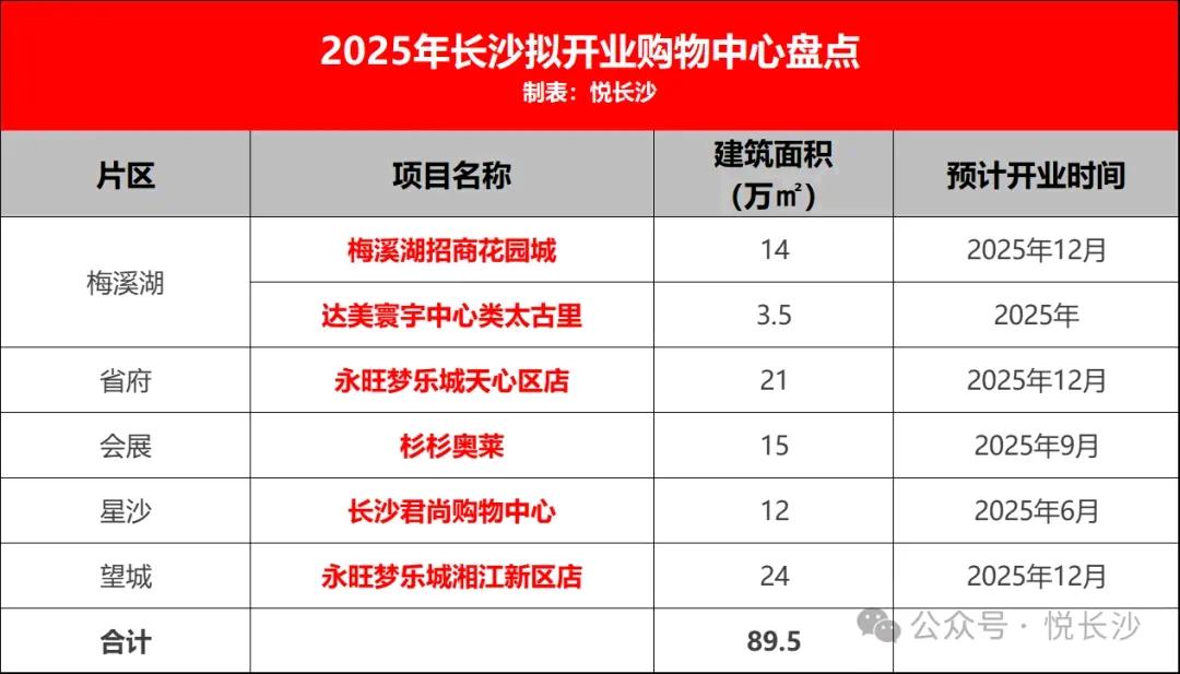 2025年长沙拟开业购物中心