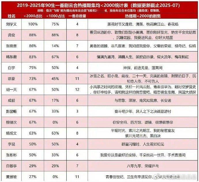 90生2019-2025一番云合集均＜2000万和＜1000万统计数据，这个表排