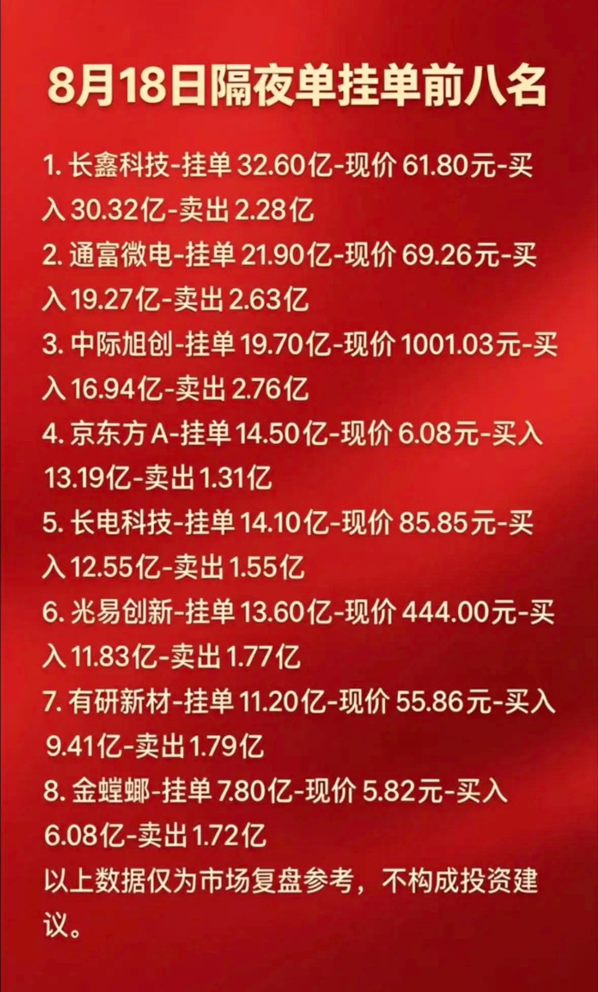 8月18日周二暗盘隔夜挂单排行榜，这些股票表现亮眼。8月18日周二暗盘隔夜挂单排