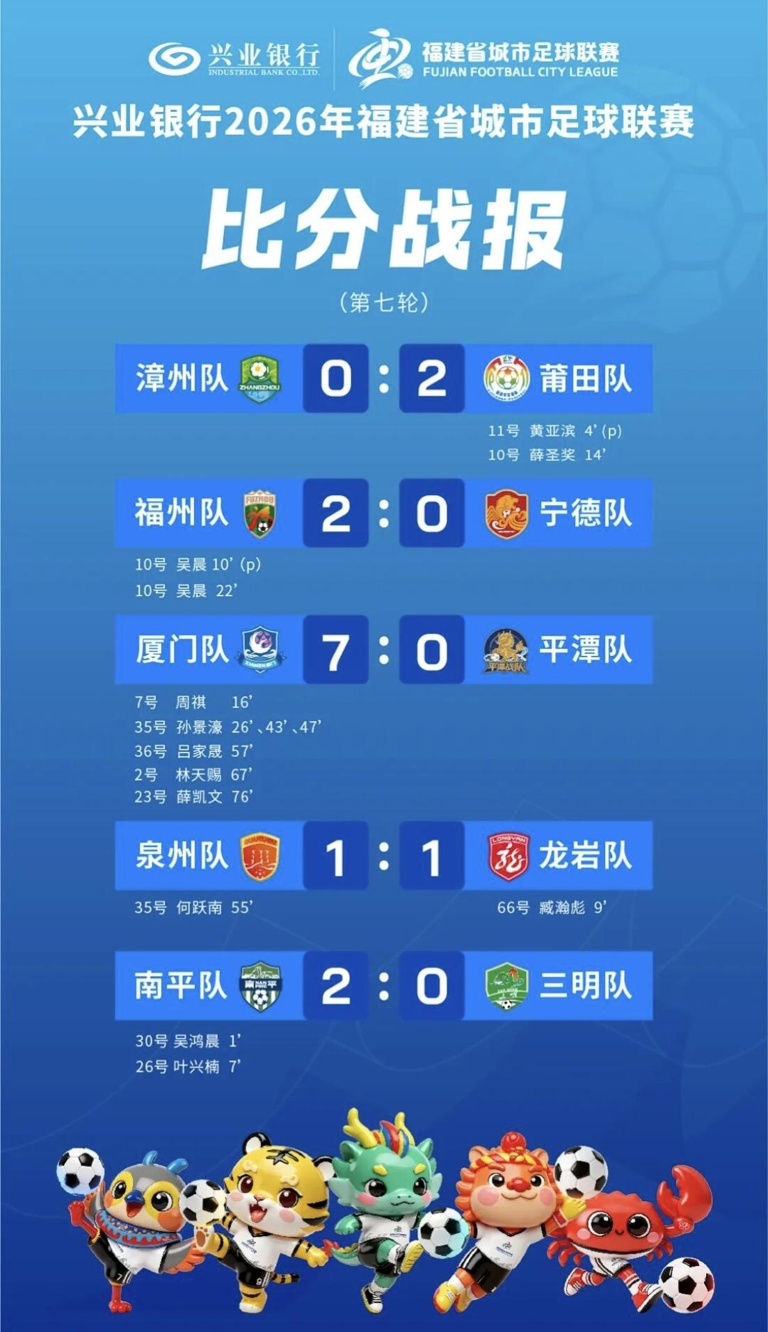 【闽超第七轮赛事全部结束，4场胜利，1场平局】

闽超第七轮，延期进行的南平对阵