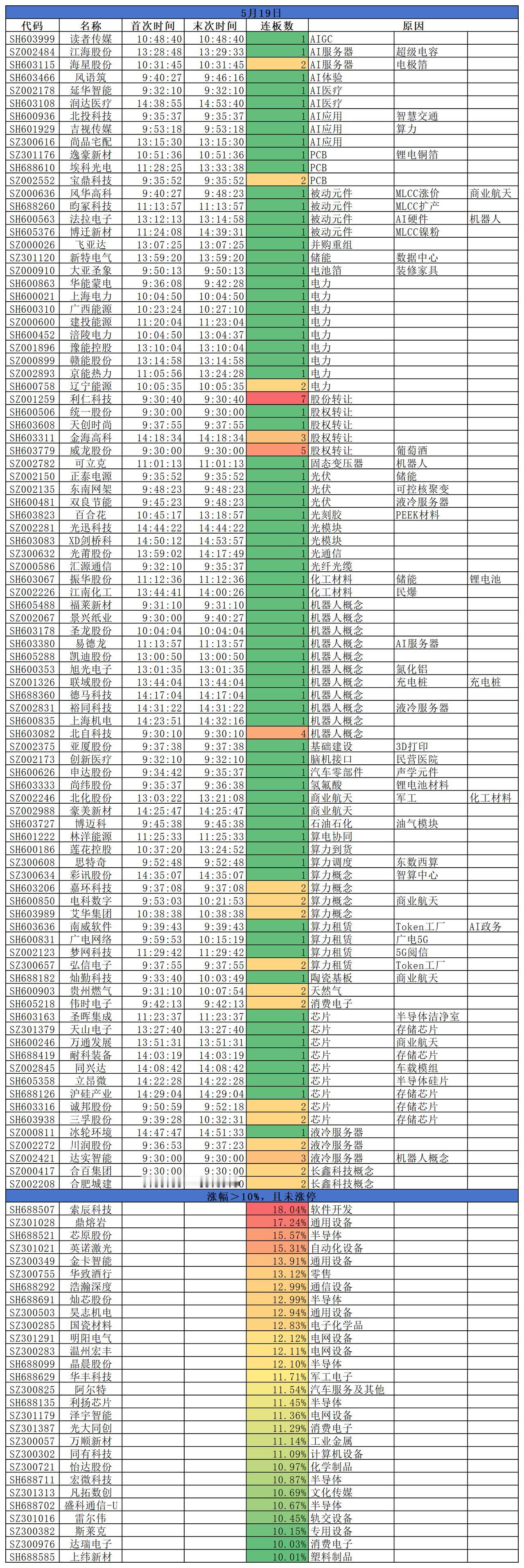 2026.05.19
三大指数低开高走，仅创指微跌0.16%；沪指涨0.92%，