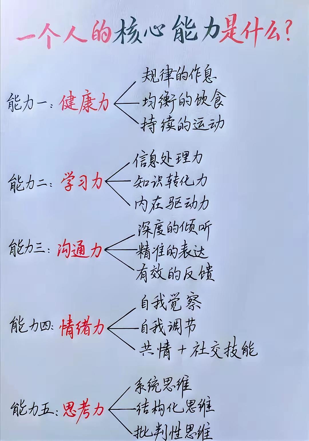 一个人的核心竞争力由健康力、学习力、沟通力、情绪力和思考力所构成，
你是不是竞争