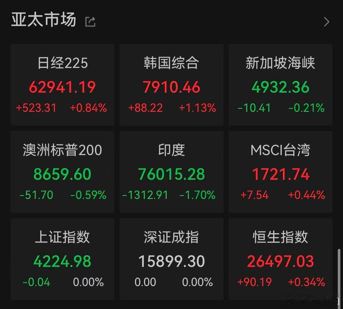 【大资金突然撤离最牛股市】 北京时间5月12日早间，日韩股市开盘后，主要指数多数