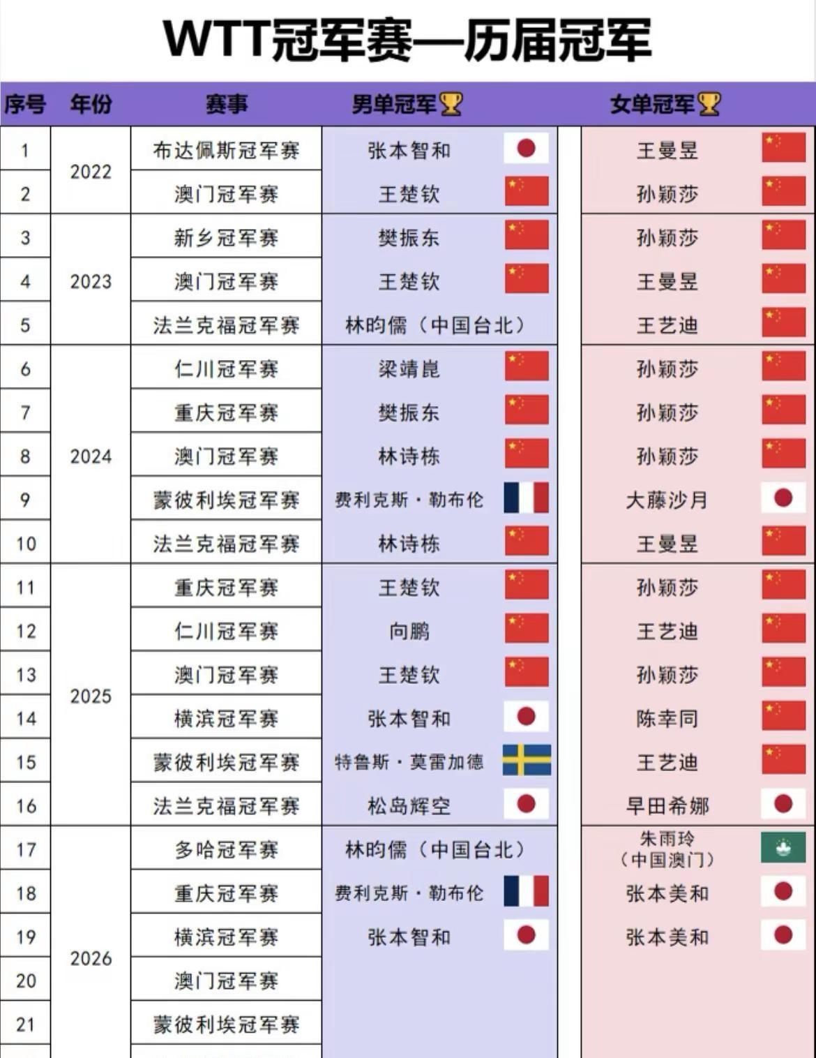 盘点历届WTT冠军赛，国乒从垄断到群雄争霸。看懂乒坛格局变化。WTT冠军赛 乒乓