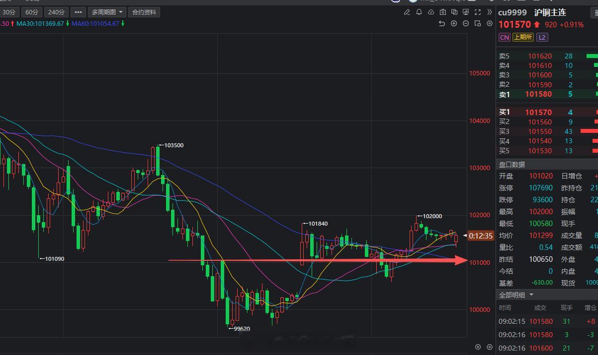 黄金自从周一高开高走后一路震荡上行，多头趋势依旧，因此还是以回踩做多为主。铜也是