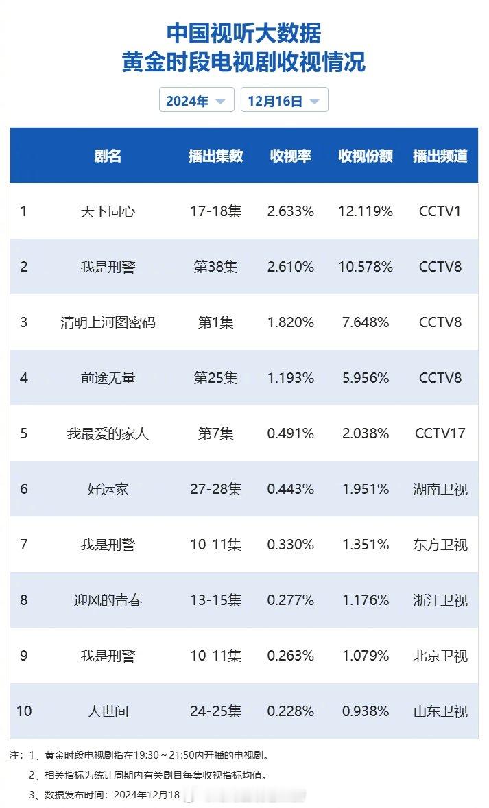 【2024年12月16日中国视听大数据CVB黄金档电视剧收视率日榜TOP10】1