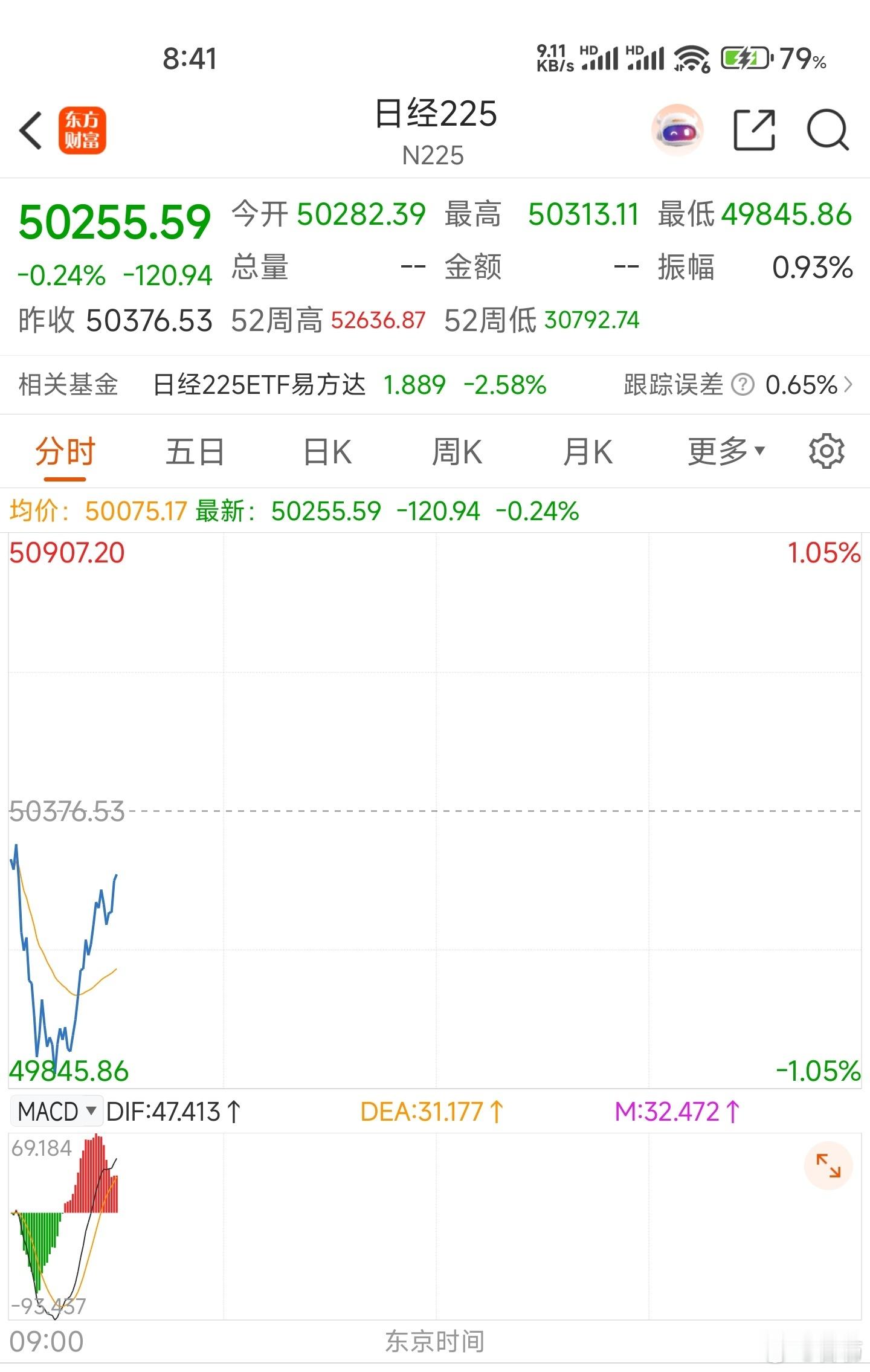 这是日经225指数今天早盘低开后到目前的走势。