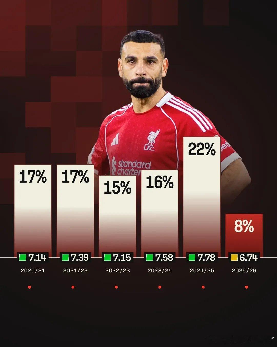 萨拉赫进球转化率从上赛季16%骤降至本赛季8%，凸显其射门效率急剧下滑，可能受年