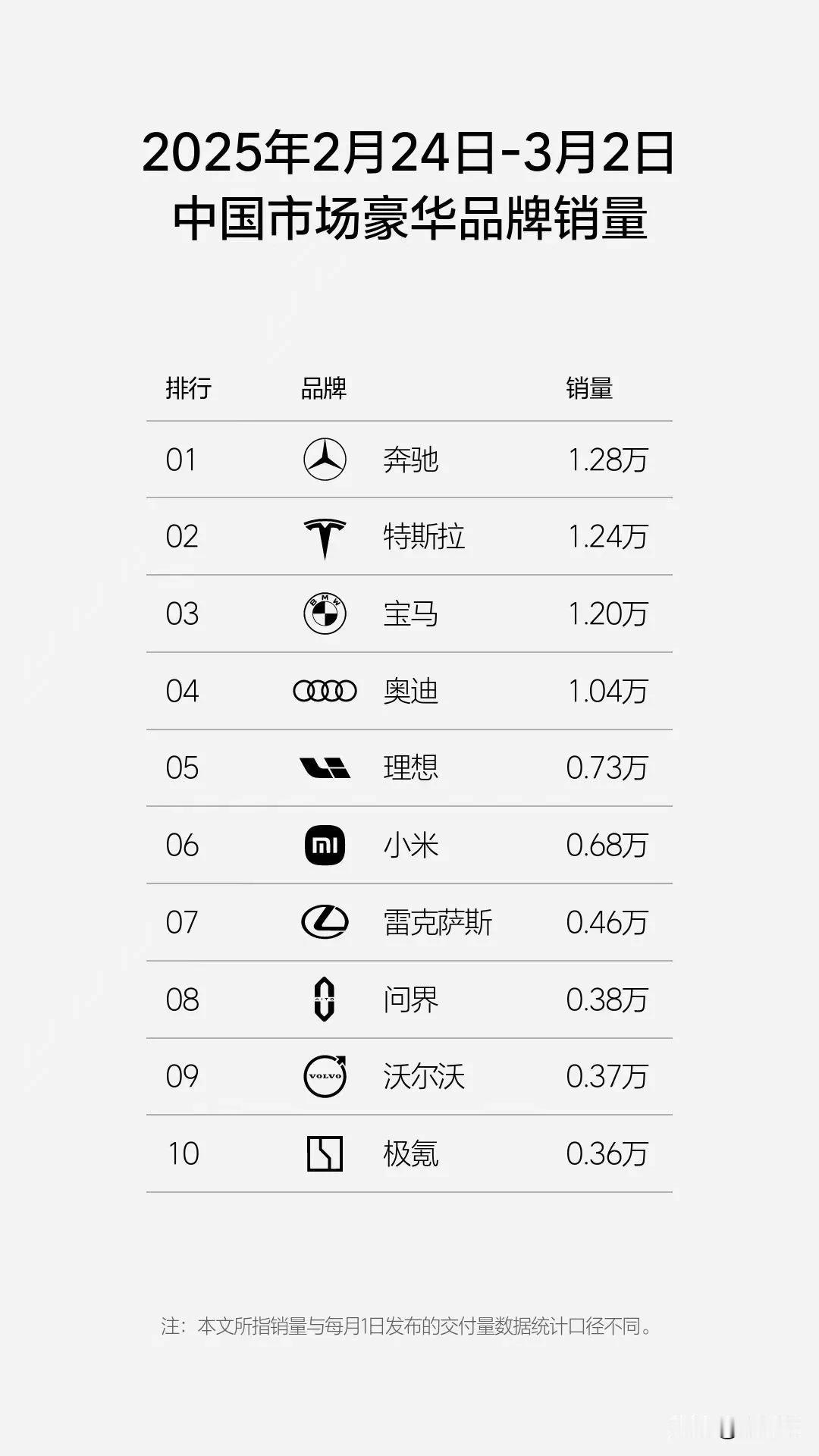 卧槽，小米汽车终于进入豪华品牌榜单了，上周销量排面第六。 ​​​