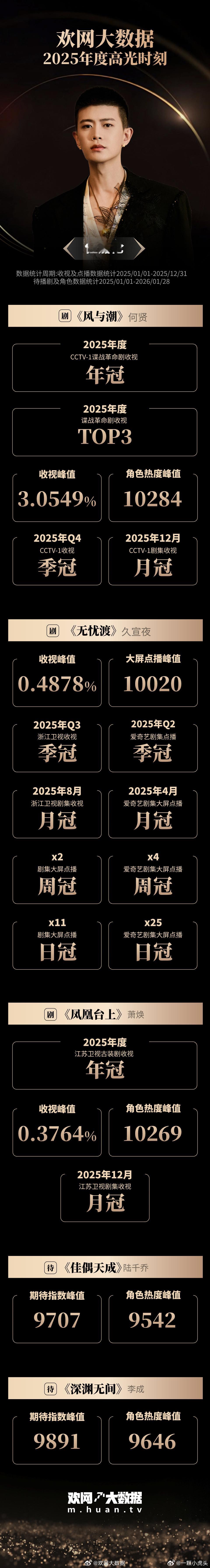 任嘉伦欢网大数据2025高光战报《风与潮》登顶CCTV-1谍战革命剧年度收视冠军