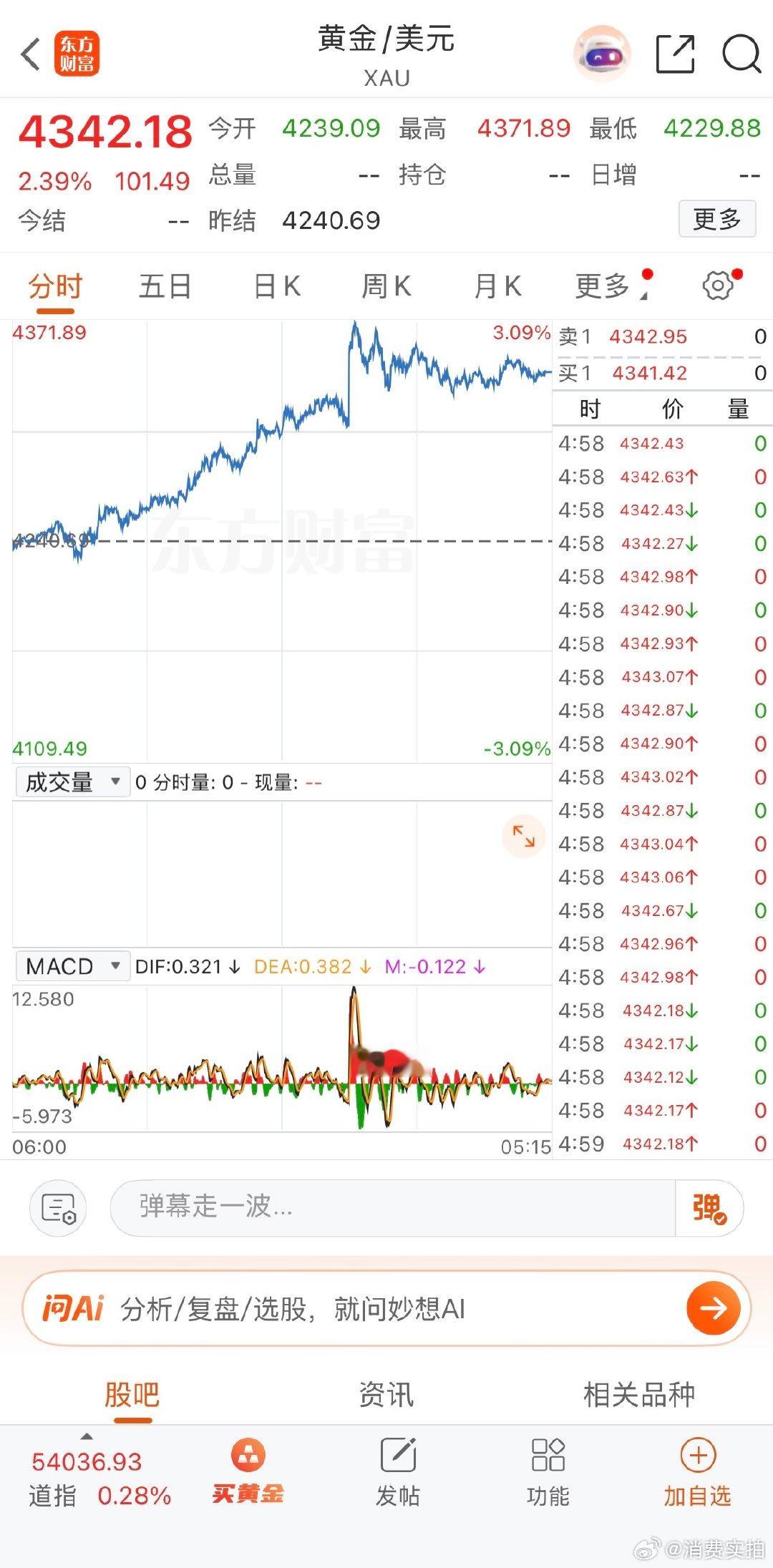 【金价一周大涨超7%】金价大涨背后两大推手 本周，国际金价迎来强势反弹，盘中一度