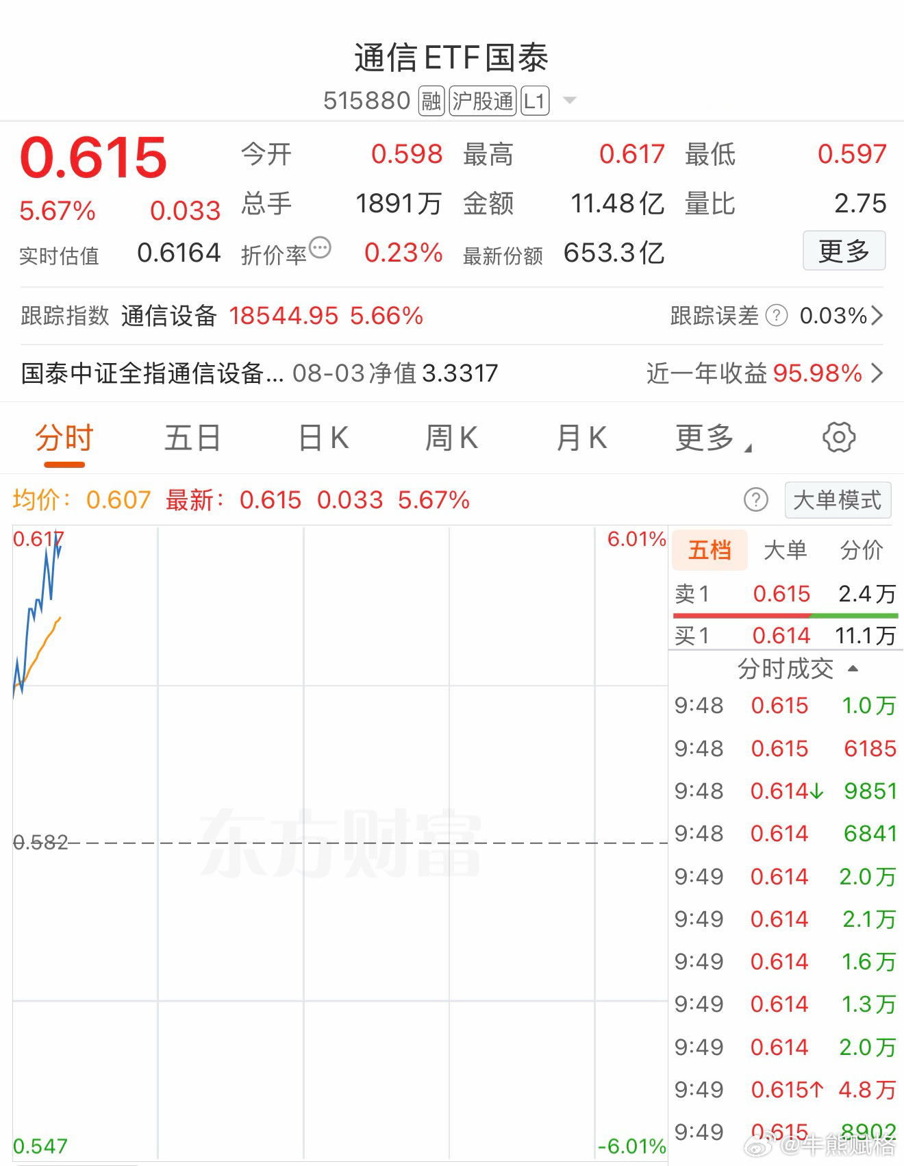 从昨天低开计算已经拉上来超过8%a股基金创业板