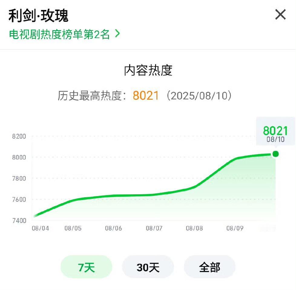 利剑玫瑰爱奇艺破8000[期待]还是双平台分流的情况下哦！！！爆🔥利剑玫瑰 ​