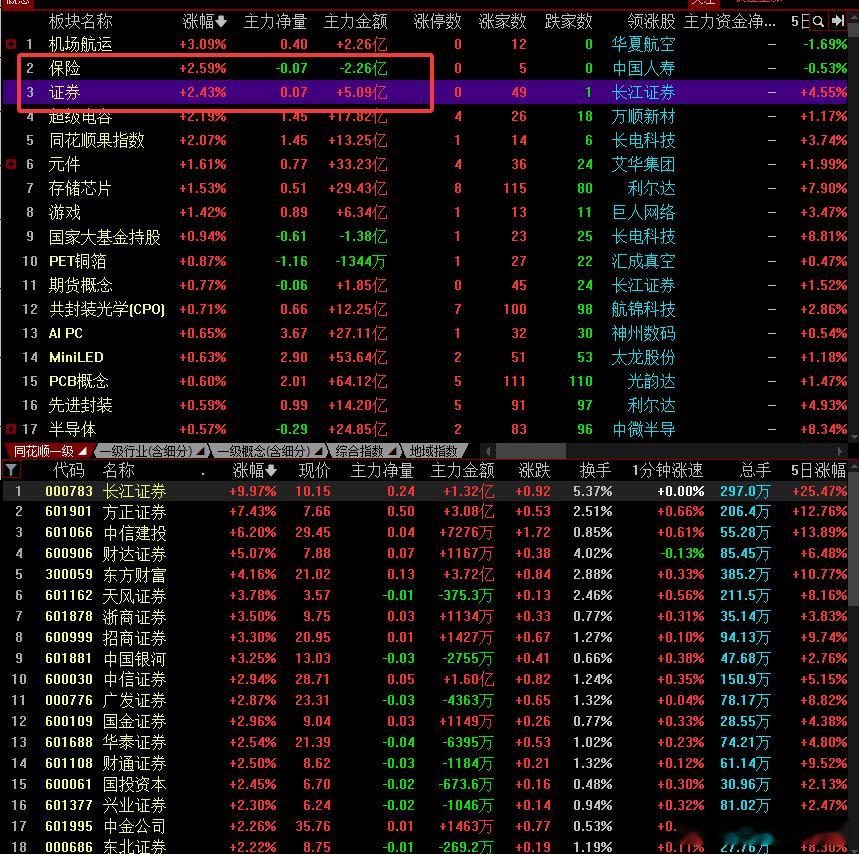 证券保险两个大哥又来开始护盘了！股票