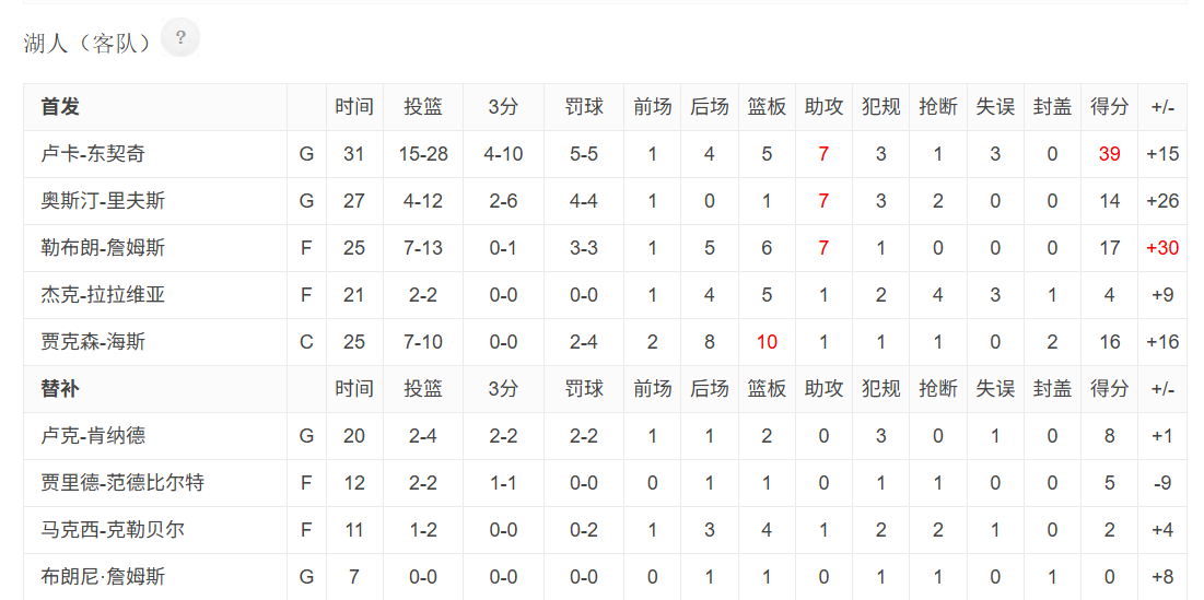 今天能不能看正负值。洛杉矶湖人