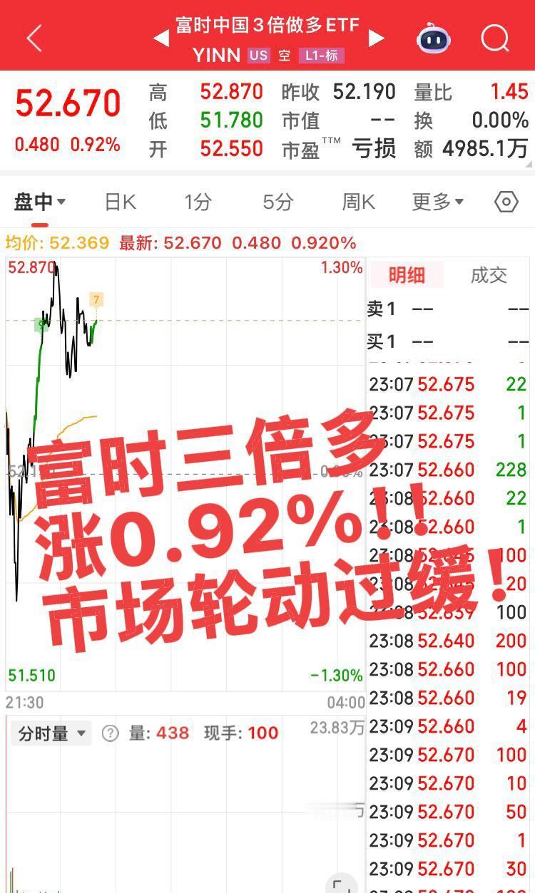 YINN又涨了，52块5，节前硬扛住震荡。
美股中概情绪回暖，人民币突然冲上7.